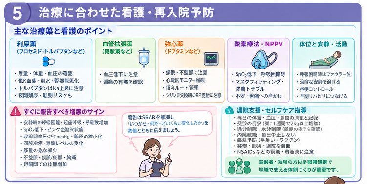 治療に合わせた看護・再入院予防の図