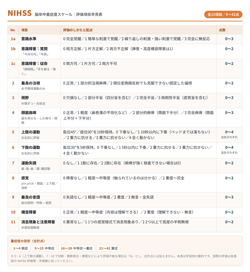 NIHSS(脳卒中重症度スケール)全15項目の評価内容と配点をまとめた早見表。意識水準から消去・無視まで0〜42点